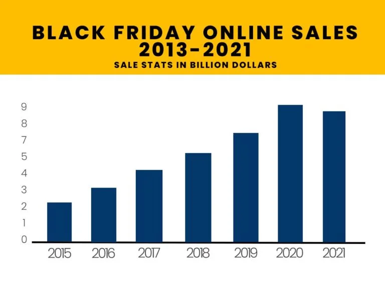 Black Friday Sales Stats