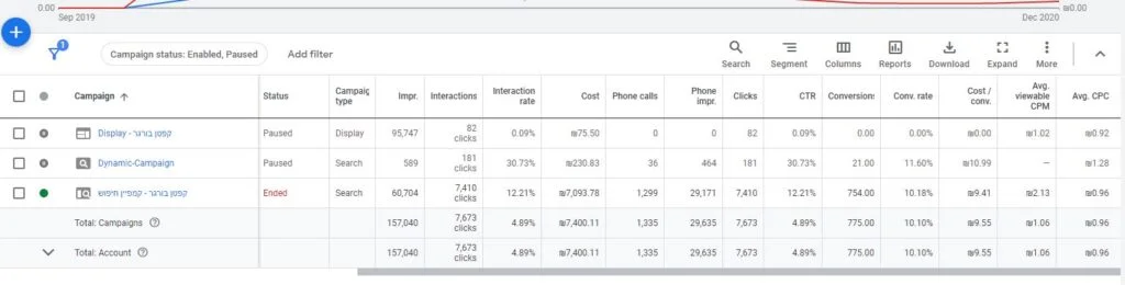 Increasing sales by 91% with Seach Ads 1 Campaigns Google Ads